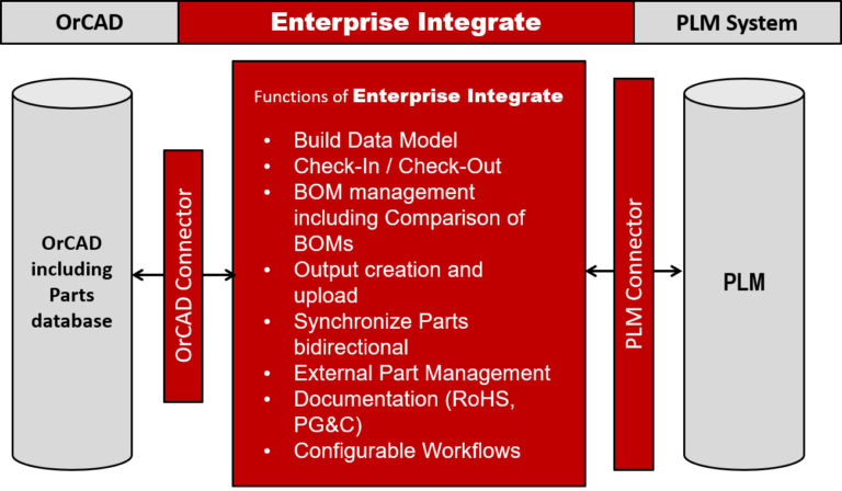 Enterprise Integrate