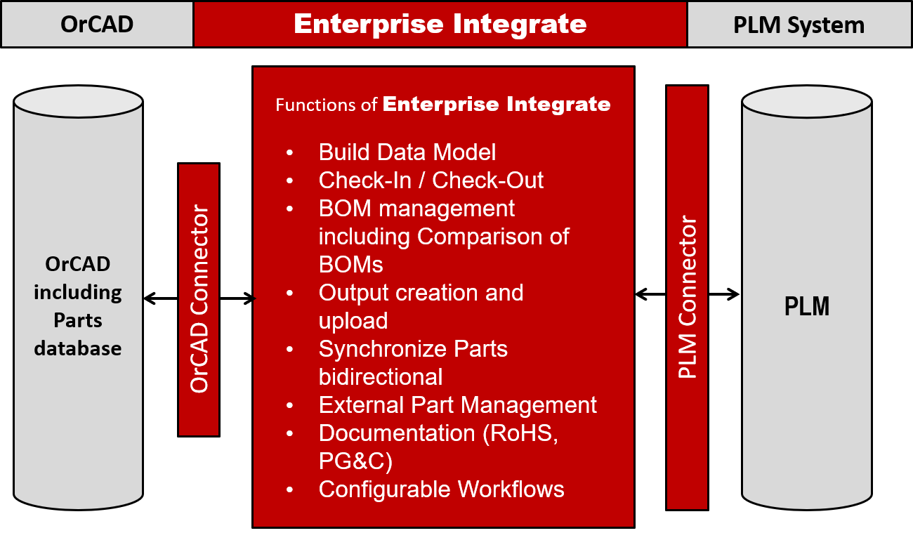 Enterprise Integrate Workflow