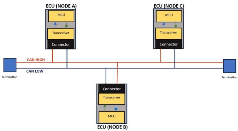 CAN Bus Architecture for Rugged Industries | EMA Design Automation