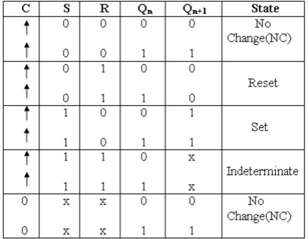 SR Truth Table