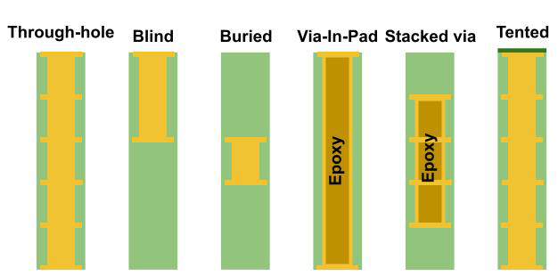 Diagram of common PCB via types, including through-hole, blind via, buried via, via-in-pad, micro via, stacked via, and via tenting