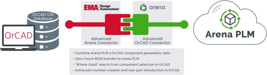 OrCAD Arena Integration